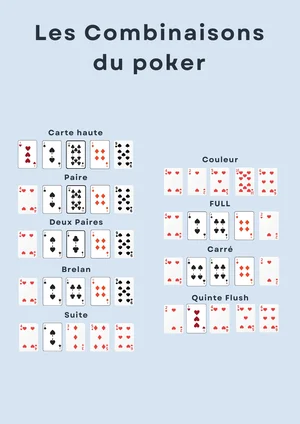 Combinaisons du poker